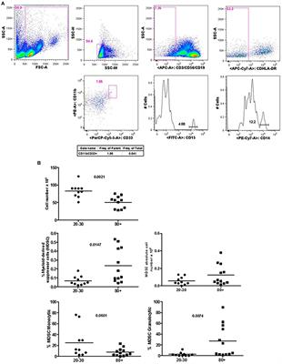 Parameters of the Immune System and Vitamin D Levels in Old Individuals